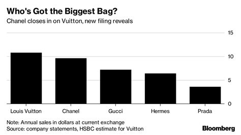 chanel financial results.